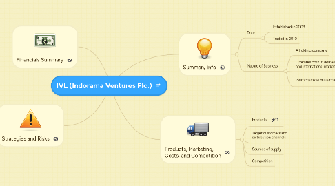 Mind Map: IVL (Indorama Ventures Plc.)