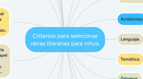 Mind Map: Criterios para selecionar obras literarias para niños.