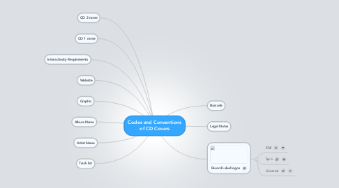 Mind Map: Codes and Conventions of CD Covers