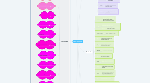 Mind Map: Dans ma maison