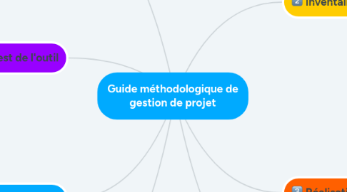 Mind Map: Guide méthodologique de gestion de projet