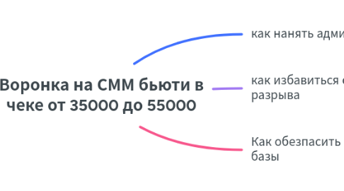Mind Map: Воронка на СММ бьюти в чеке от 35000 до 55000