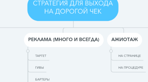 Mind Map: СТРАТЕГИЯ ДЛЯ ВЫХОДА НА ДОРОГОЙ ЧЕК