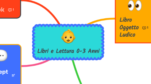 Mind Map: Libri e Lettura 0-3 Anni