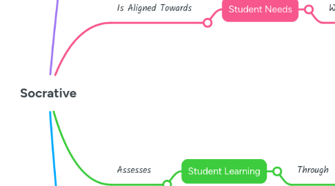 Mind Map: Socrative