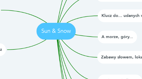 Mind Map: Sun & Snow