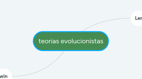 Mind Map: teorias evolucionistas