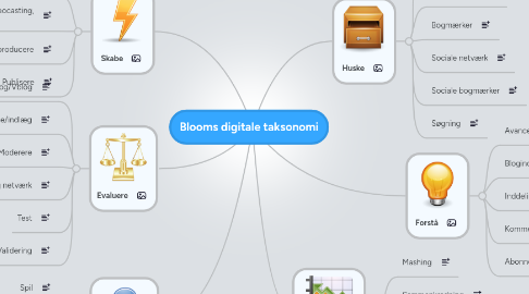 Mind Map: Blooms digitale taksonomi