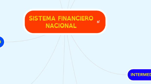 Mind Map: SISTEMA FINANCIERO NACIONAL