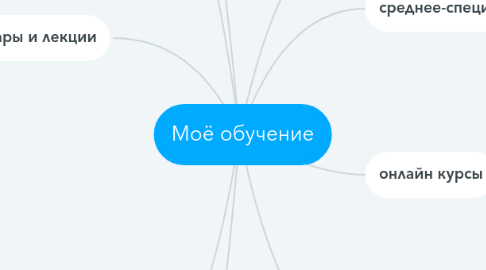 Mind Map: Моё обучение