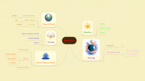 Mind Map: Revision