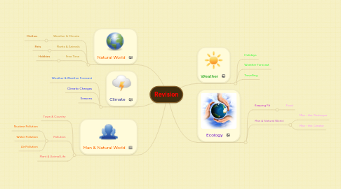 Mind Map: Revision