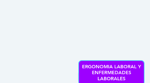 Mind Map: ERGONOMIA LABORAL Y ENFERMEDADES LABORALES
