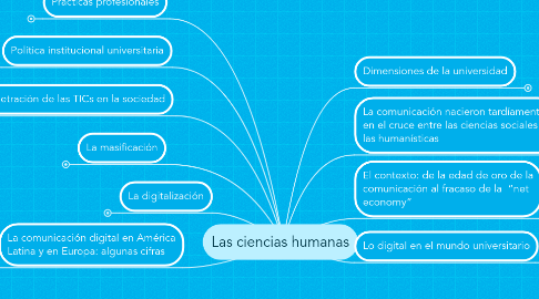 Mind Map: Las ciencias humanas