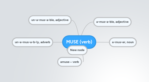 Mind Map: MUSE (verb)