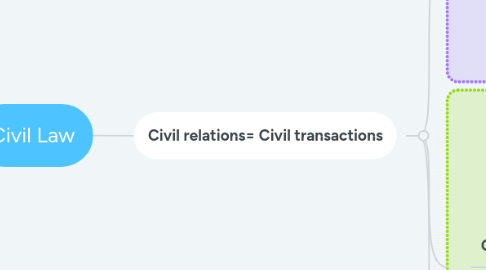 Mind Map: Civil Law