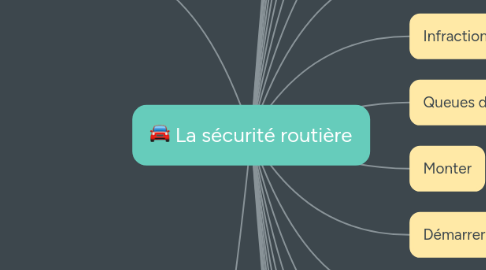Mind Map: La sécurité routière