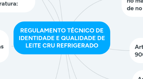 Mind Map: REGULAMENTO TÉCNICO DE IDENTIDADE E QUALIDADE DE LEITE CRU REFRIGERADO