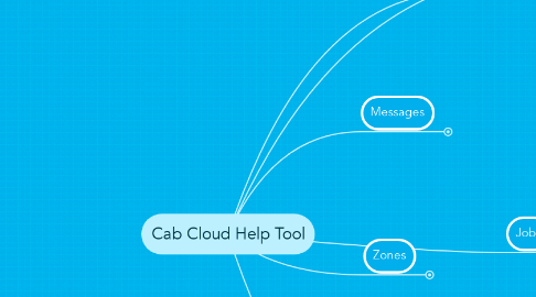 Mind Map: Cab Cloud Help Tool