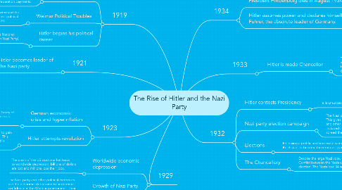 Mind Map: The Rise of Hitler and the Nazi Party