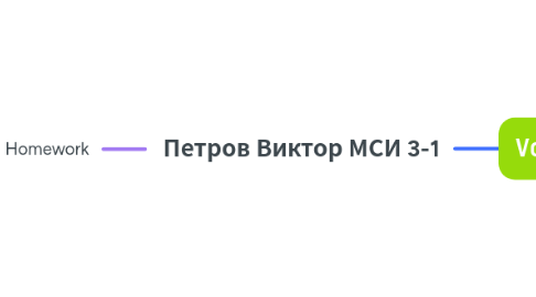 Mind Map: Петров Виктор МСИ 3-1