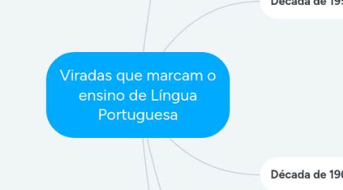 Mind Map: Viradas que marcam o ensino de Língua Portuguesa