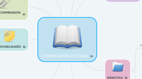 Mind Map: COMPRENSIÓN LECTORA