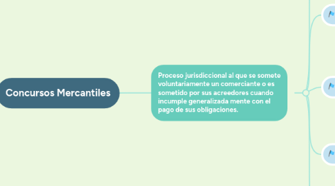 Mind Map: Concursos Mercantiles