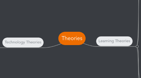 Mind Map: Theories