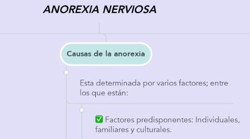 Mind Map: ANOREXIA NERVIOSA