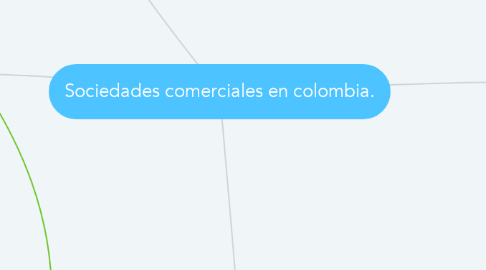 Mind Map: Sociedades comerciales en colombia.