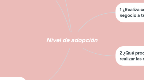 Mind Map: Nivel de adopción