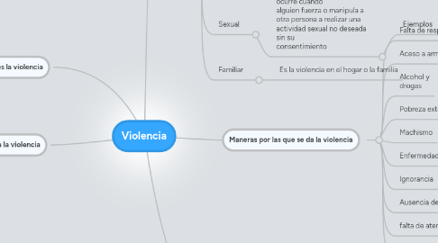 Mind Map: Violencia