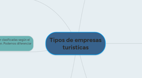 Mind Map: Tipos de empresas turisticas