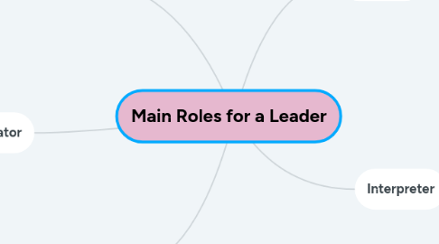 Mind Map: Main Roles for a Leader