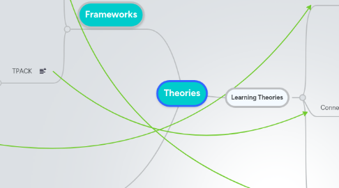 Mind Map: Theories