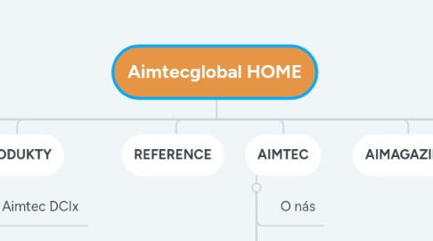 Mind Map: Aimtecglobal HOME