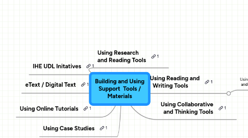 Mind Map: Building and Using Support  Tools / Materials