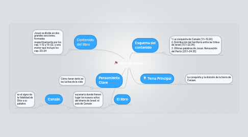 Mind Map: Libro de Josué