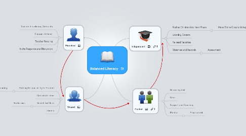 Mind Map: Balanced Literacy