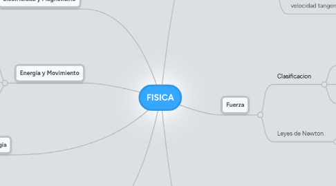 Mind Map: FISICA