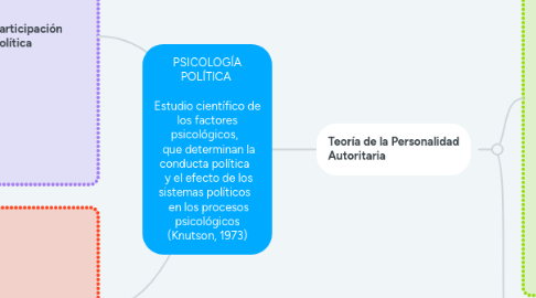 Mind Map: PSICOLOGÍA POLÍTICA Estudio científico de los factores psicológicos, que determinan la conducta política y el efecto de los sistemas políticos en los procesos psicológicos (Knutson, 1973)