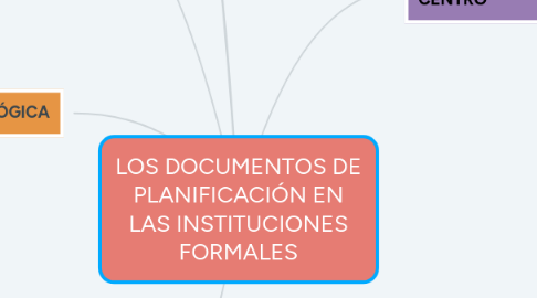 Mind Map: LOS DOCUMENTOS DE PLANIFICACIÓN EN LAS INSTITUCIONES FORMALES