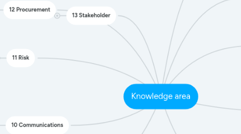 Mind Map: Knowledge area
