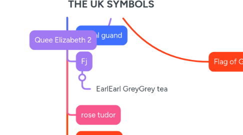 Mind Map: THE UK SYMBOLS