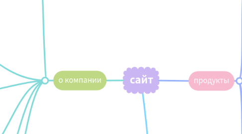 Mind Map: сайт