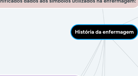 Mind Map: História da enfermagem