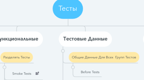 Mind Map: Тесты