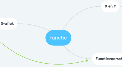 Mind Map: functie