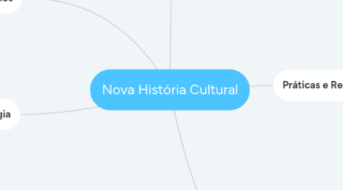 Mind Map: Nova História Cultural